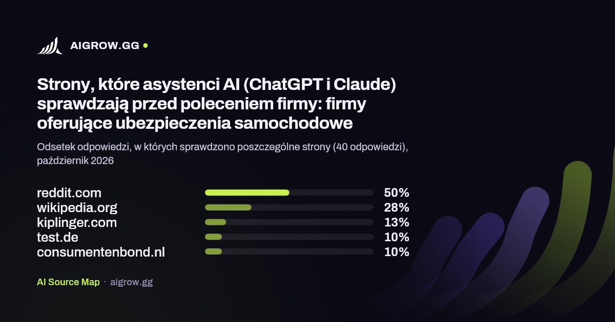 Pięć stron, które asystenci AI (ChatGPT i Claude) sprawdzają najczęściej przed poleceniem firmy: firmy oferujące ubezpieczenia samochodowe, październik 2026