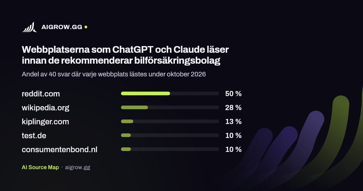 De fem webbplatser som ChatGPT och Claude läser oftast innan de rekommenderar bilförsäkringsbolag under oktober 2026