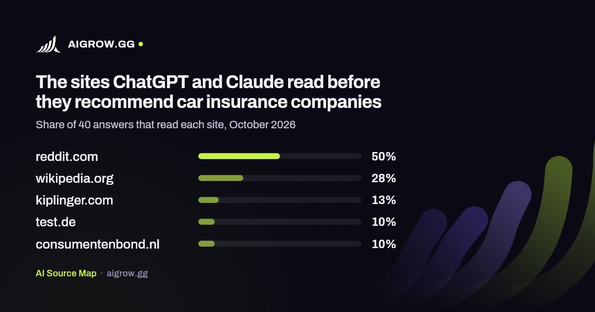 The five sites ChatGPT and Claude read most before they recommend car insurance companies, October 2026