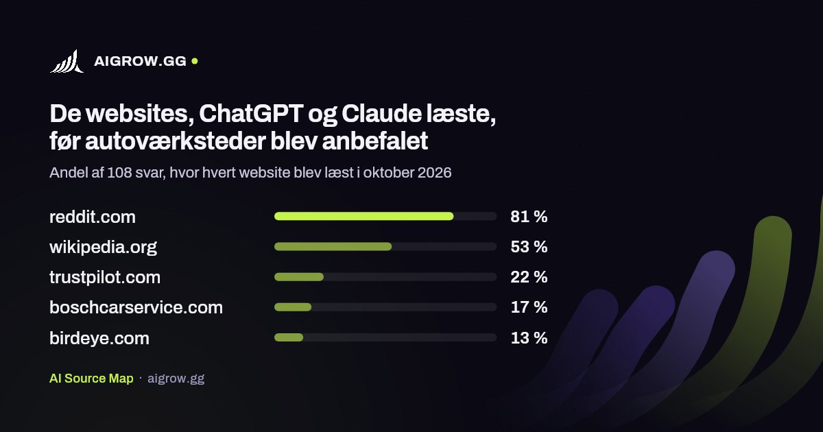 De fem websites, ChatGPT og Claude oftest læste, før autoværksteder blev anbefalet i oktober 2026