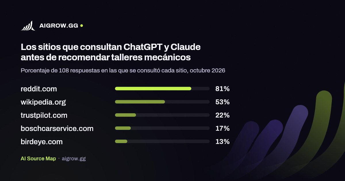 Los cinco sitios que más consultan ChatGPT y Claude antes de recomendar talleres mecánicos, octubre 2026