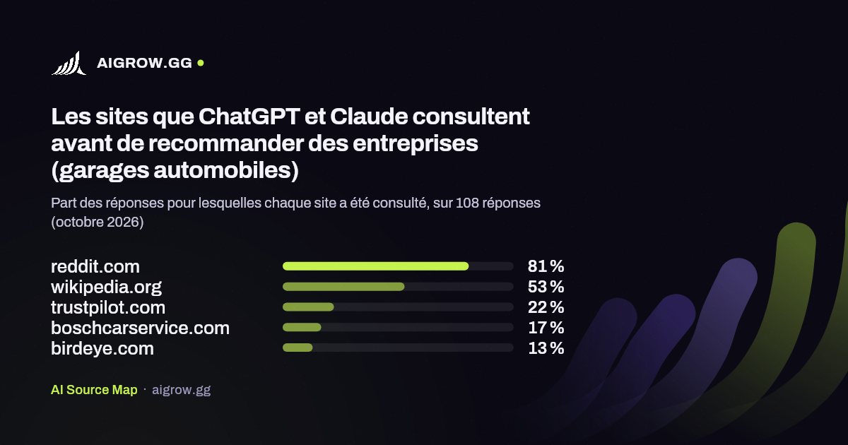 Les cinq sites que ChatGPT et Claude consultent le plus avant de recommander des entreprises (garages automobiles, octobre 2026)