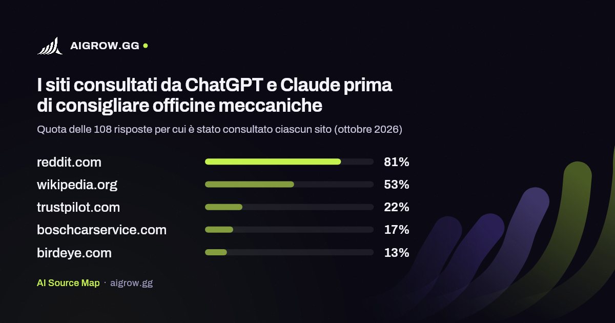 I cinque siti più consultati da ChatGPT e Claude prima di consigliare officine meccaniche (ottobre 2026)