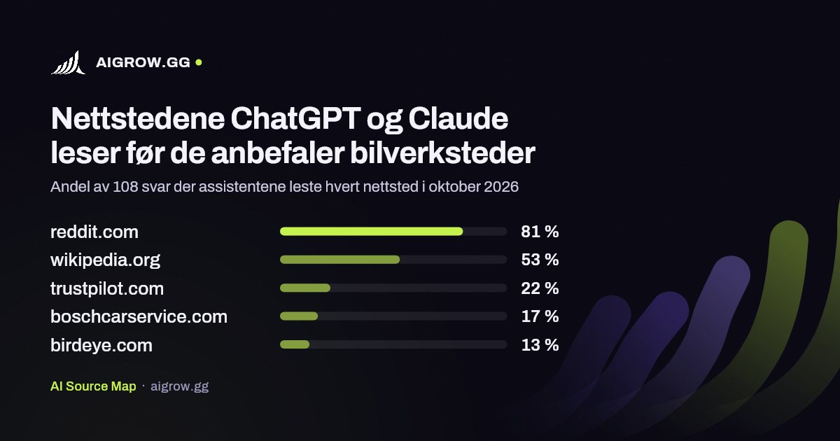 De fem nettstedene ChatGPT og Claude leser mest før de anbefaler bilverksteder i oktober 2026