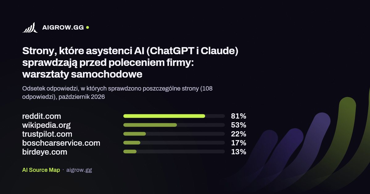 Pięć stron, które asystenci AI (ChatGPT i Claude) sprawdzają najczęściej przed poleceniem firmy: warsztaty samochodowe, październik 2026