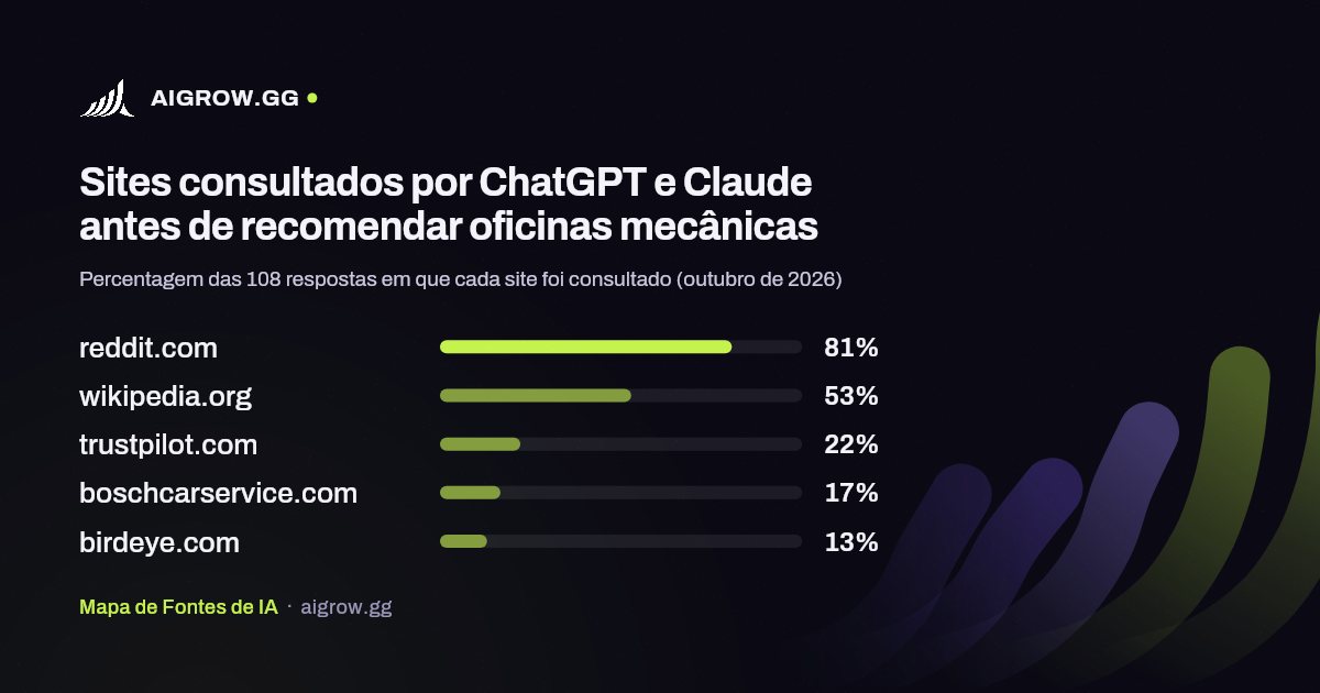 Os cinco sites mais consultados por ChatGPT e Claude antes de recomendar oficinas mecânicas (outubro de 2026)