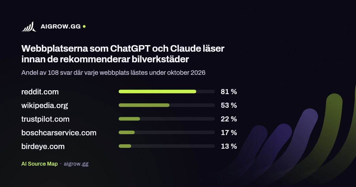 De fem webbplatser som ChatGPT och Claude läser oftast innan de rekommenderar bilverkstäder under oktober 2026