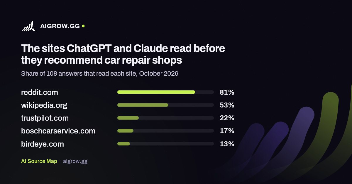 The five sites ChatGPT and Claude read most before they recommend car repair shops, October 2026
