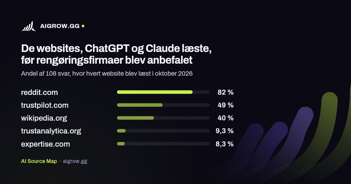 De fem websites, ChatGPT og Claude oftest læste, før rengøringsfirmaer blev anbefalet i oktober 2026