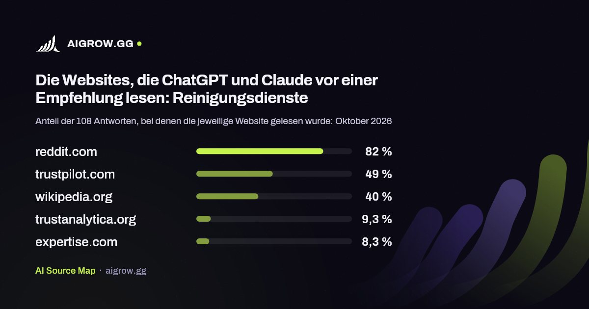 Die fünf Websites, die ChatGPT und Claude vor einer Empfehlung am häufigsten lesen: Reinigungsdienste (Oktober 2026)