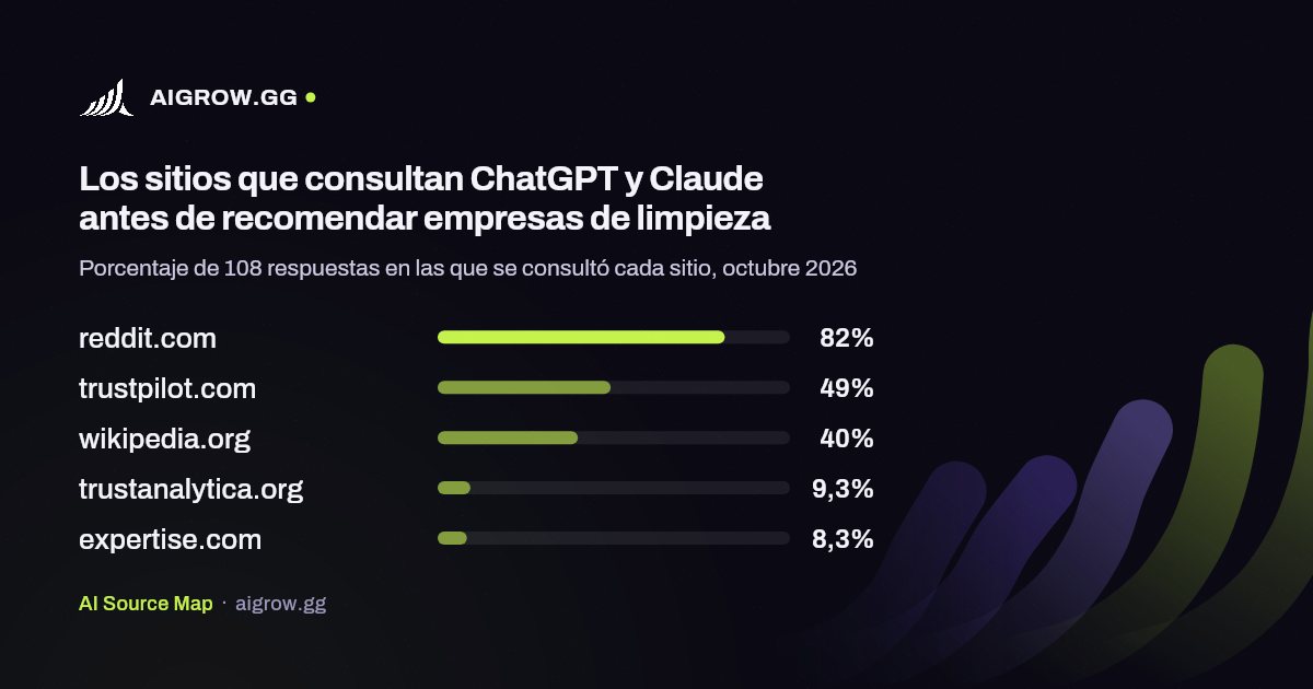 Los cinco sitios que más consultan ChatGPT y Claude antes de recomendar empresas de limpieza, octubre 2026