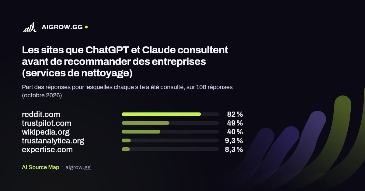 Les cinq sites que ChatGPT et Claude consultent le plus avant de recommander des entreprises (services de nettoyage, octobre 2026)