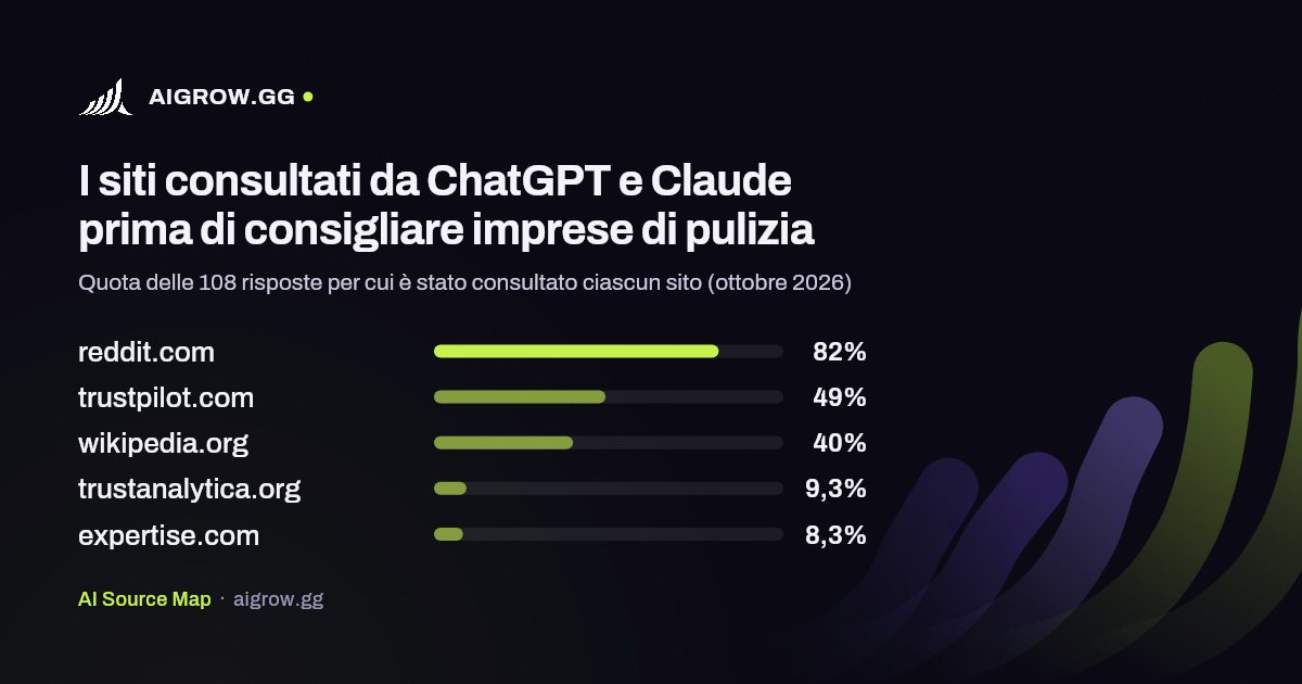 I cinque siti più consultati da ChatGPT e Claude prima di consigliare imprese di pulizia (ottobre 2026)