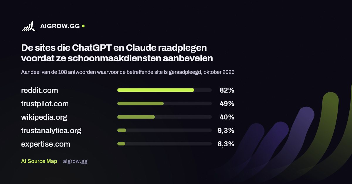 De vijf sites die ChatGPT en Claude het vaakst raadplegen voordat ze schoonmaakdiensten aanbevelen, oktober 2026