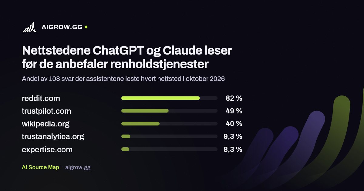 De fem nettstedene ChatGPT og Claude leser mest før de anbefaler renholdstjenester i oktober 2026