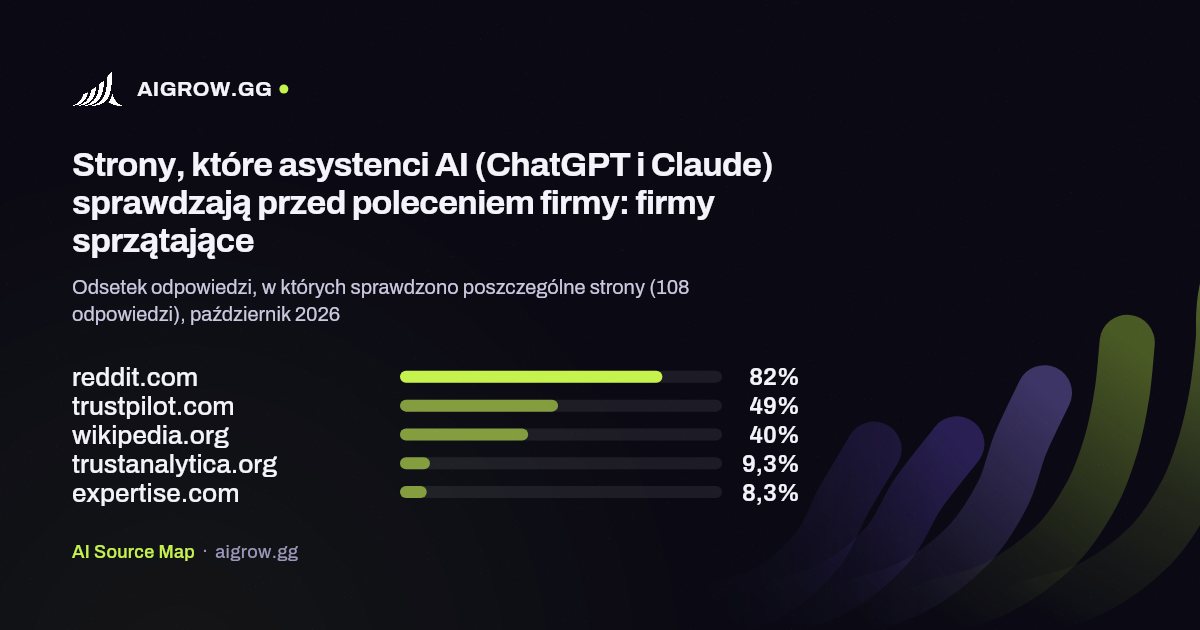 Pięć stron, które asystenci AI (ChatGPT i Claude) sprawdzają najczęściej przed poleceniem firmy: firmy sprzątające, październik 2026
