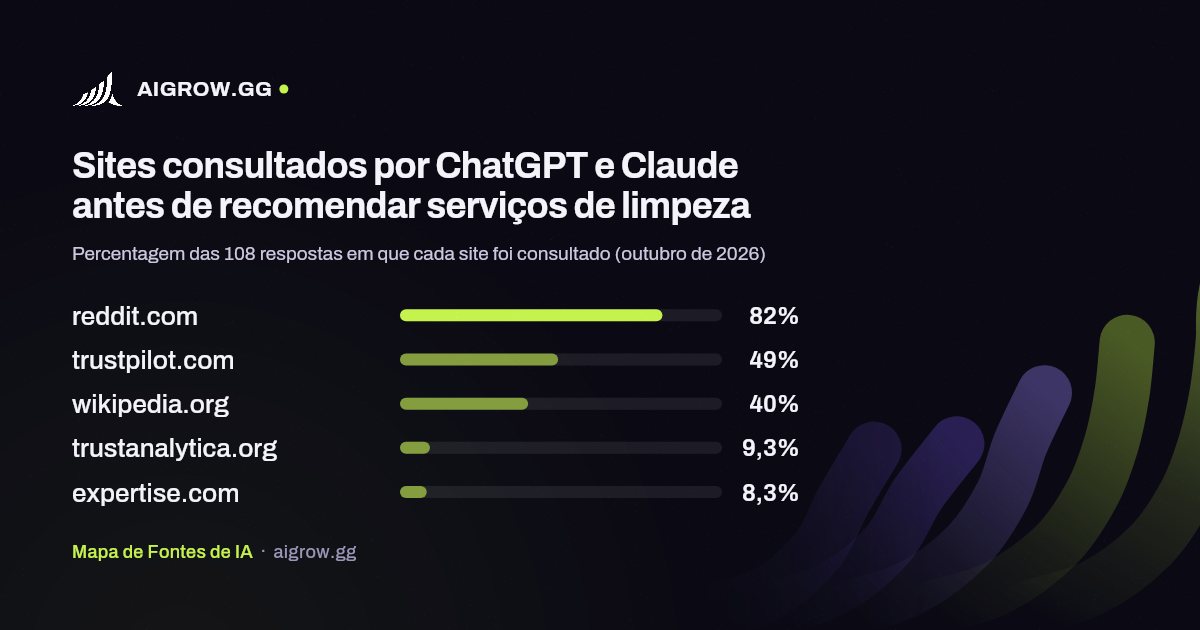 Os cinco sites mais consultados por ChatGPT e Claude antes de recomendar serviços de limpeza (outubro de 2026)