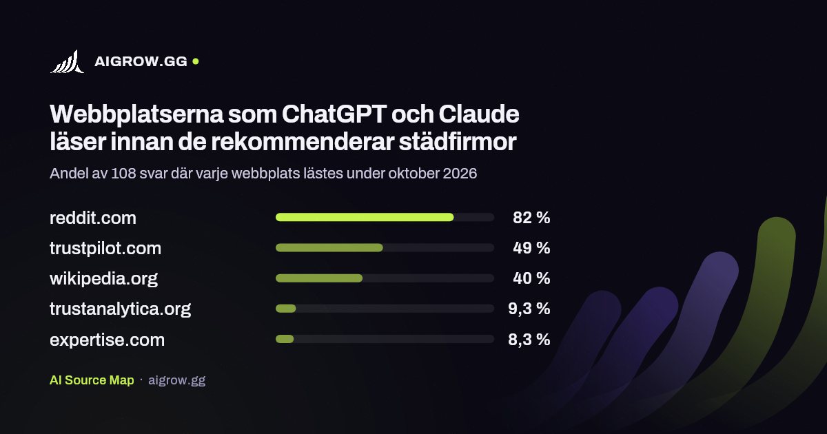 De fem webbplatser som ChatGPT och Claude läser oftast innan de rekommenderar städfirmor under oktober 2026