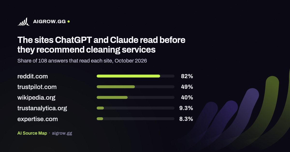 The five sites ChatGPT and Claude read most before they recommend cleaning services, October 2026