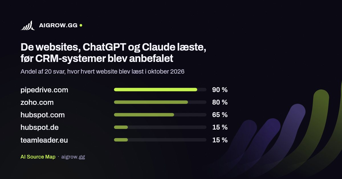 De fem websites, ChatGPT og Claude oftest læste, før CRM-systemer blev anbefalet i oktober 2026