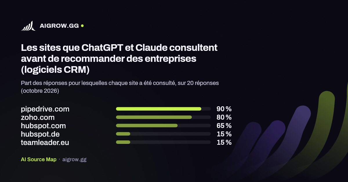 Les cinq sites que ChatGPT et Claude consultent le plus avant de recommander des entreprises (logiciels CRM, octobre 2026)