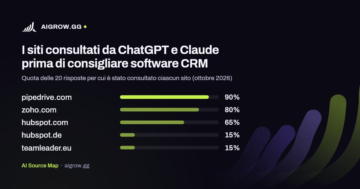 I cinque siti più consultati da ChatGPT e Claude prima di consigliare software CRM (ottobre 2026)