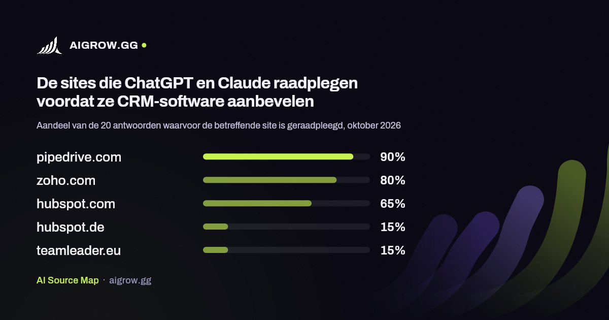De vijf sites die ChatGPT en Claude het vaakst raadplegen voordat ze CRM-software aanbevelen, oktober 2026