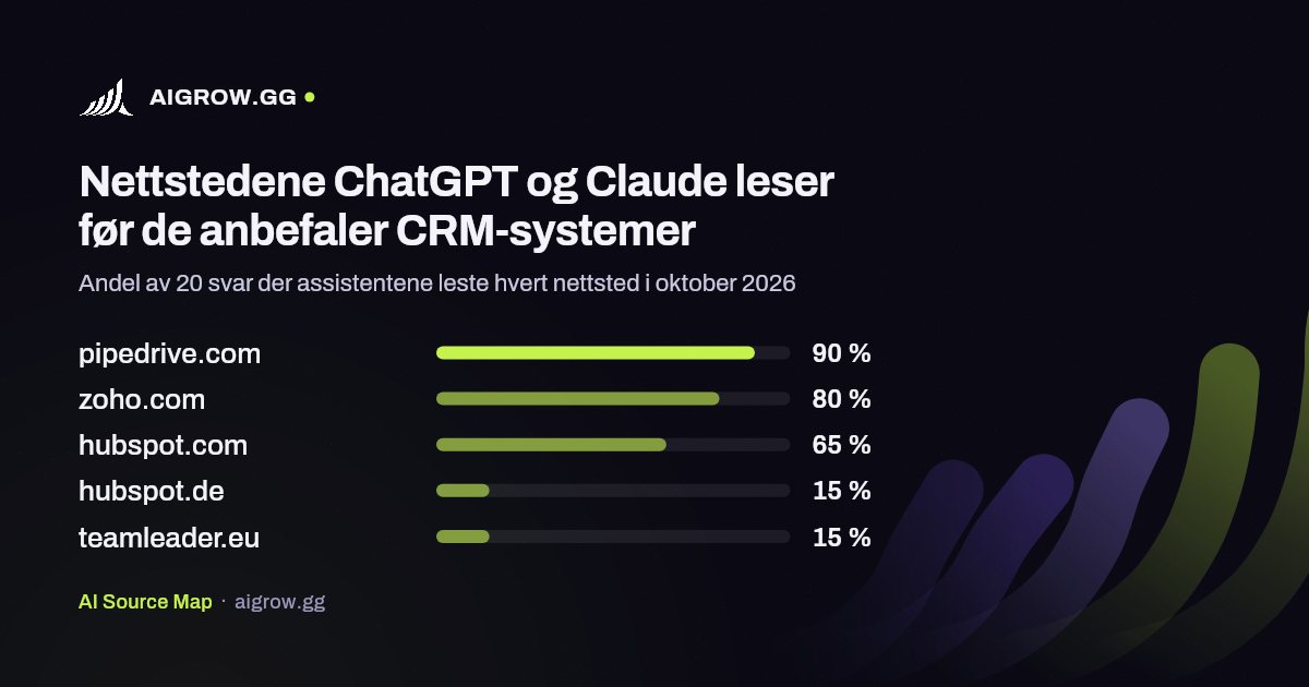 De fem nettstedene ChatGPT og Claude leser mest før de anbefaler CRM-systemer i oktober 2026
