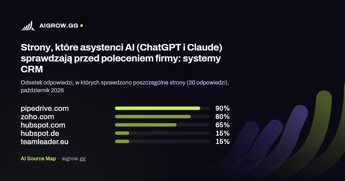 Pięć stron, które asystenci AI (ChatGPT i Claude) sprawdzają najczęściej przed poleceniem firmy: systemy CRM, październik 2026