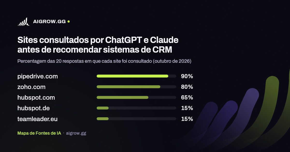 Os cinco sites mais consultados por ChatGPT e Claude antes de recomendar sistemas de CRM (outubro de 2026)