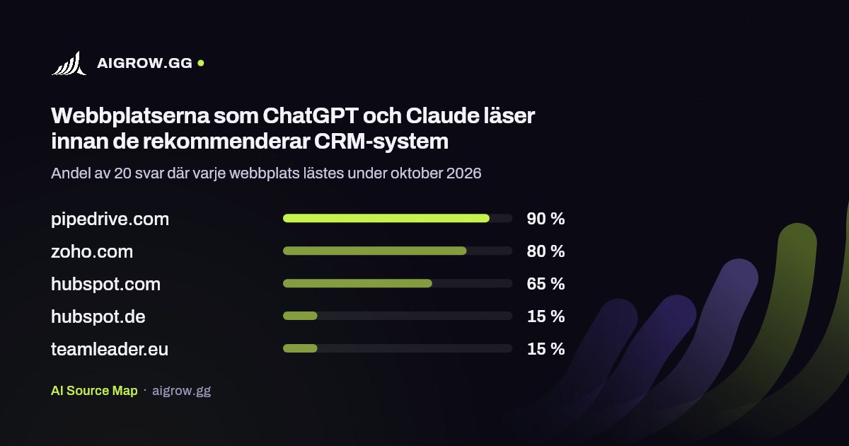De fem webbplatser som ChatGPT och Claude läser oftast innan de rekommenderar CRM-system under oktober 2026