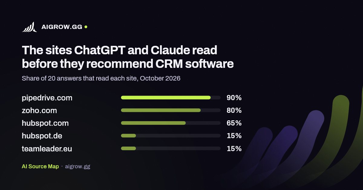 The five sites ChatGPT and Claude read most before they recommend CRM software, October 2026