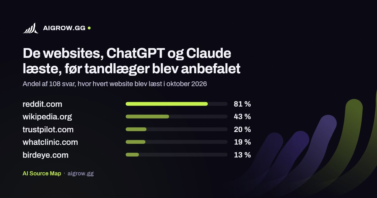 De fem websites, ChatGPT og Claude oftest læste, før tandlæger blev anbefalet i oktober 2026
