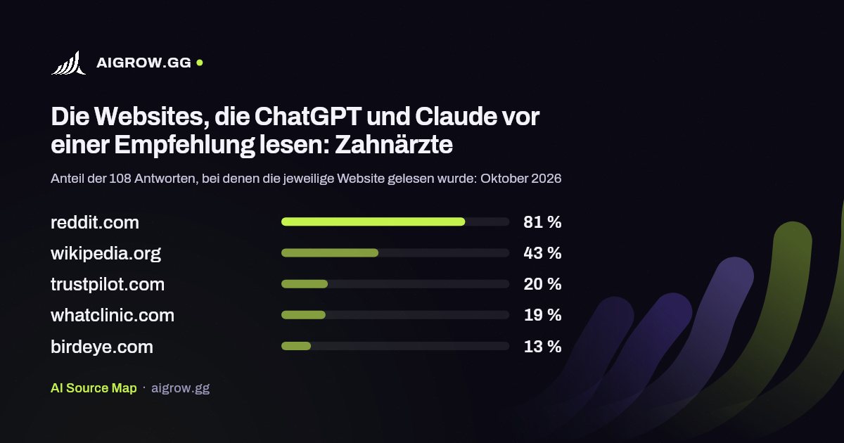 Die fünf Websites, die ChatGPT und Claude vor einer Empfehlung am häufigsten lesen: Zahnärzte (Oktober 2026)