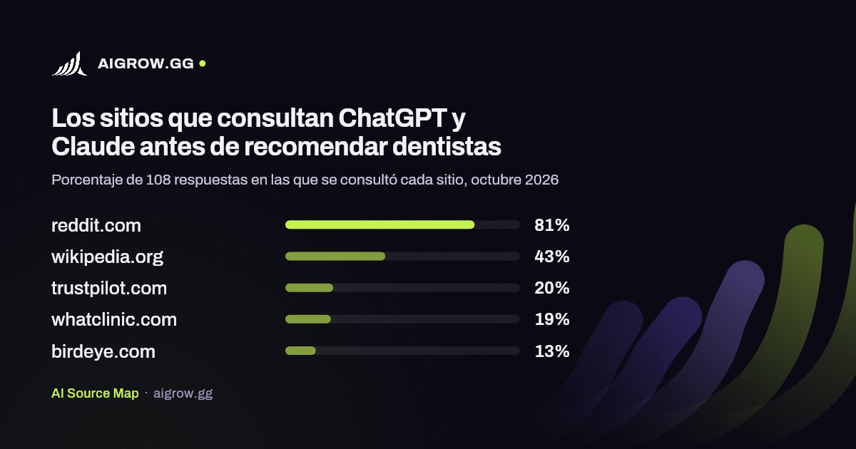 Los cinco sitios que más consultan ChatGPT y Claude antes de recomendar dentistas, octubre 2026