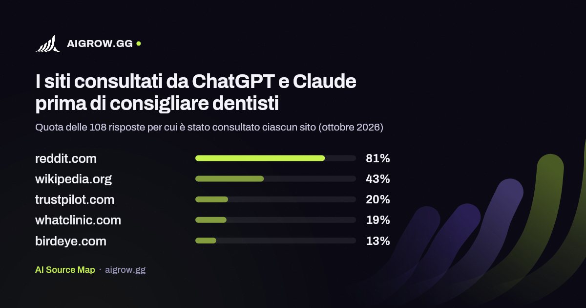 I cinque siti più consultati da ChatGPT e Claude prima di consigliare dentisti (ottobre 2026)