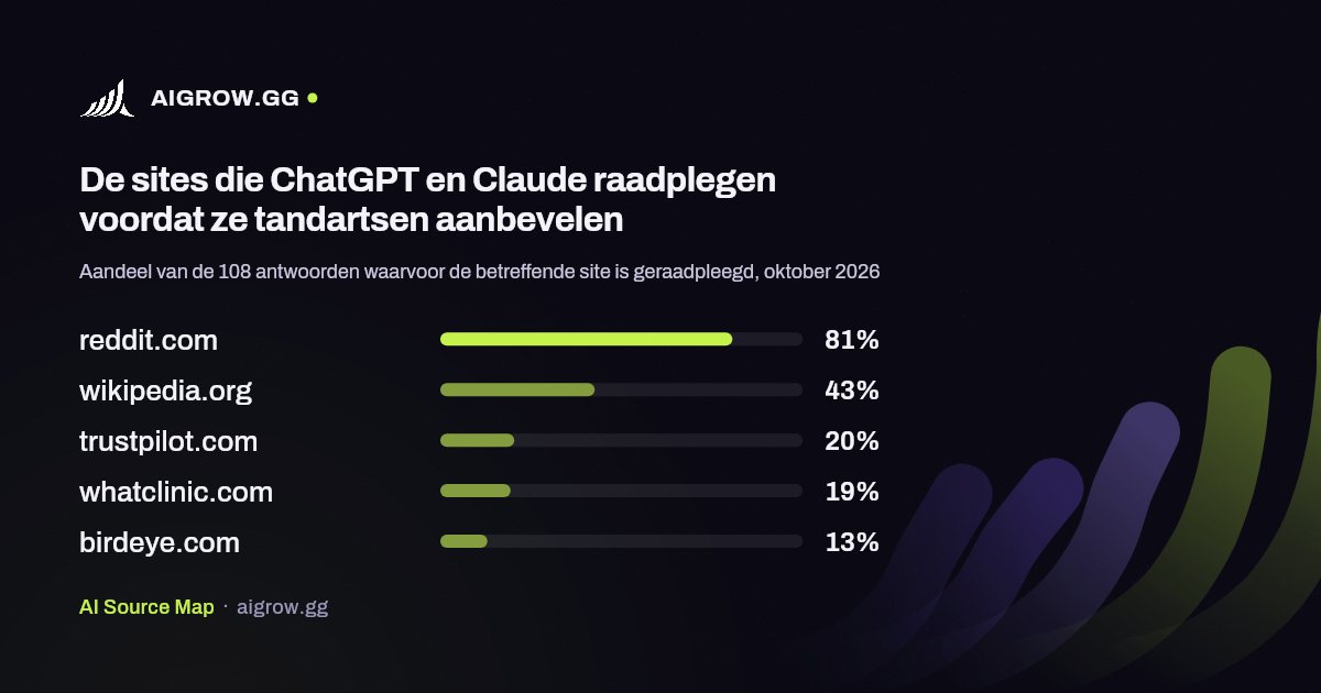 De vijf sites die ChatGPT en Claude het vaakst raadplegen voordat ze tandartsen aanbevelen, oktober 2026