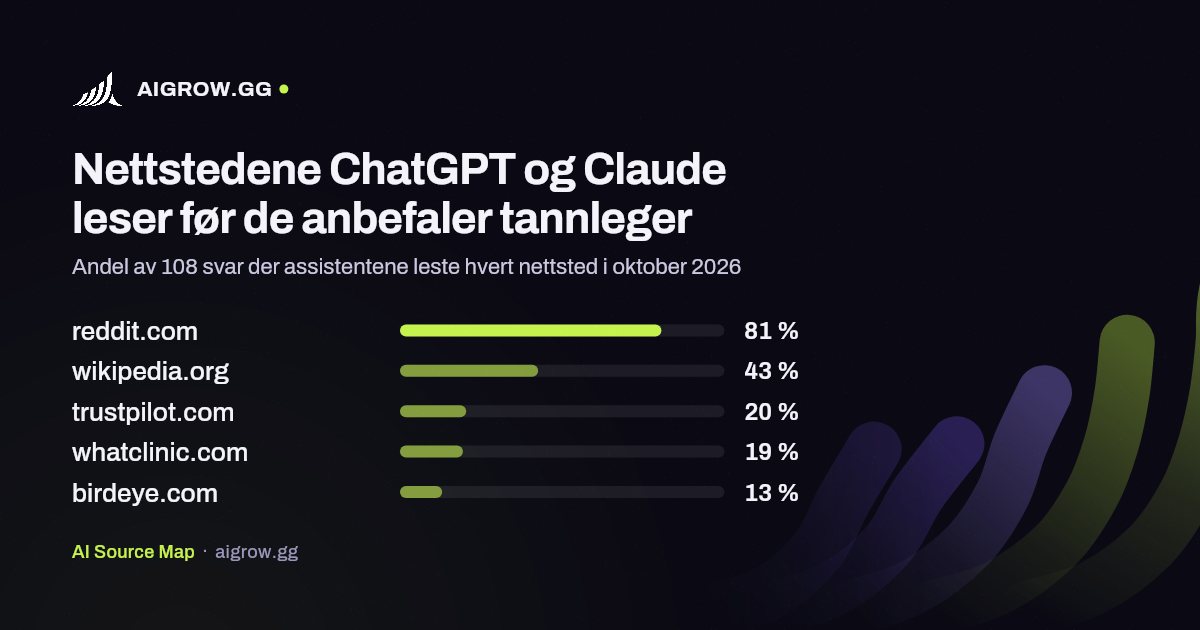 De fem nettstedene ChatGPT og Claude leser mest før de anbefaler tannleger i oktober 2026