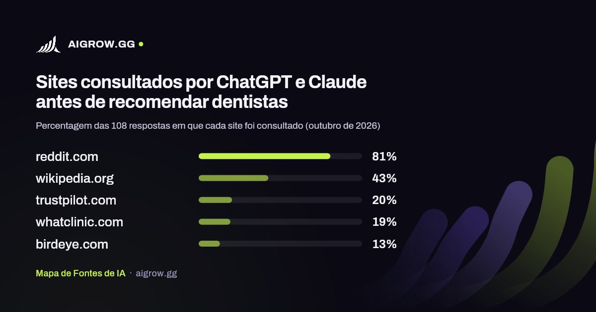 Os cinco sites mais consultados por ChatGPT e Claude antes de recomendar dentistas (outubro de 2026)