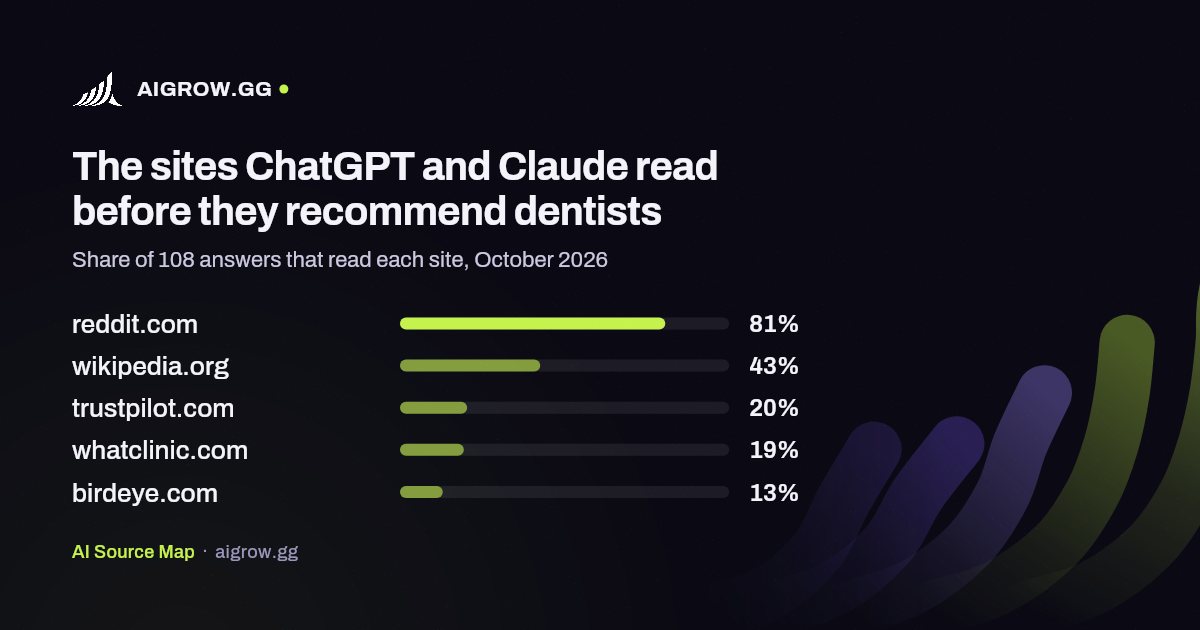 The five sites ChatGPT and Claude read most before they recommend dentists, October 2026