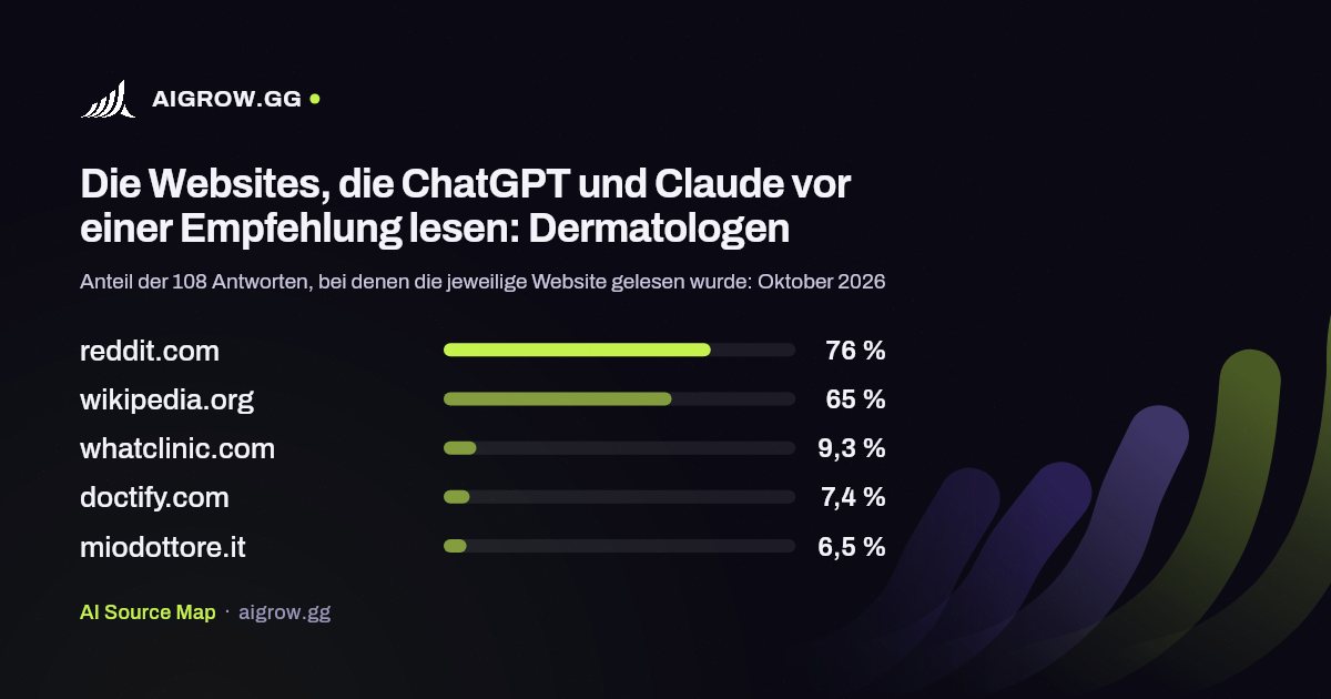 Die fünf Websites, die ChatGPT und Claude vor einer Empfehlung am häufigsten lesen: Dermatologen (Oktober 2026)