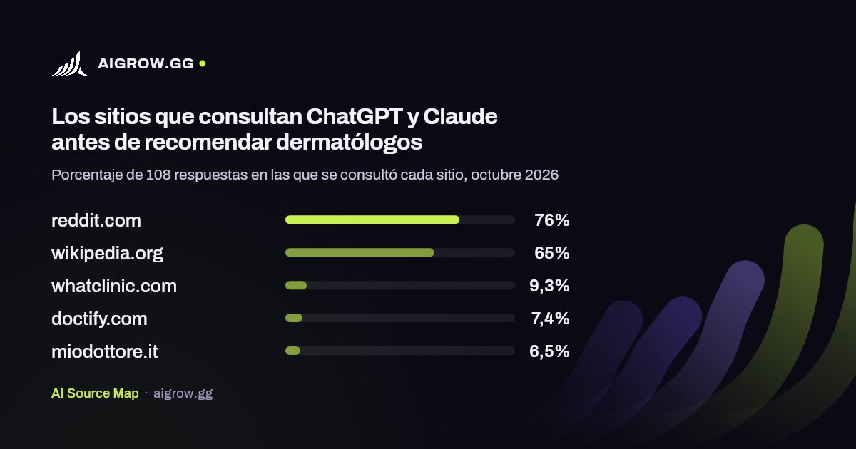 Los cinco sitios que más consultan ChatGPT y Claude antes de recomendar dermatólogos, octubre 2026