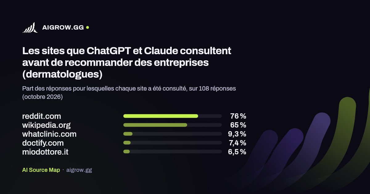 Les cinq sites que ChatGPT et Claude consultent le plus avant de recommander des entreprises (dermatologues, octobre 2026)