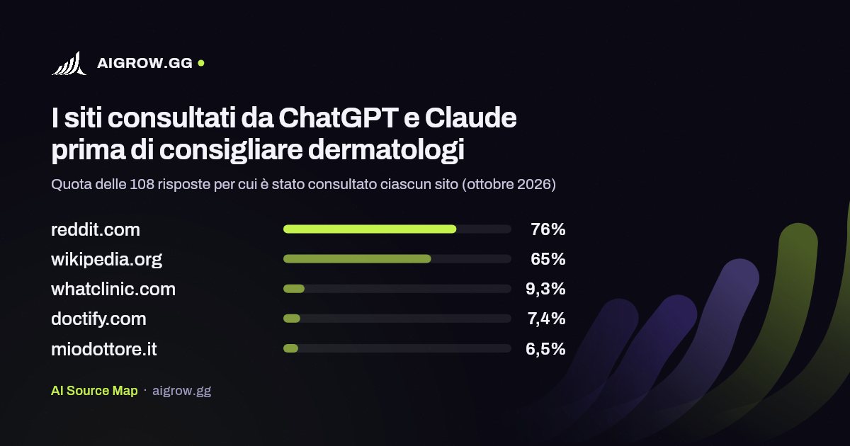 I cinque siti più consultati da ChatGPT e Claude prima di consigliare dermatologi (ottobre 2026)