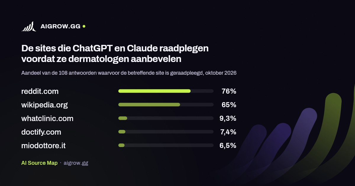 De vijf sites die ChatGPT en Claude het vaakst raadplegen voordat ze dermatologen aanbevelen, oktober 2026