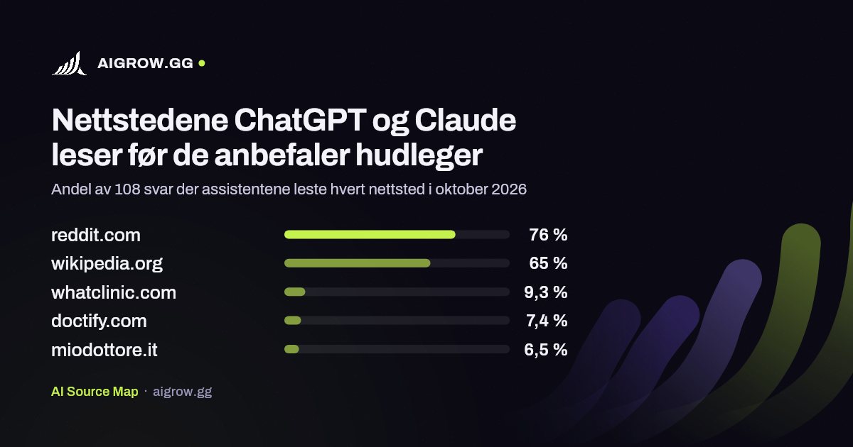 De fem nettstedene ChatGPT og Claude leser mest før de anbefaler hudleger i oktober 2026