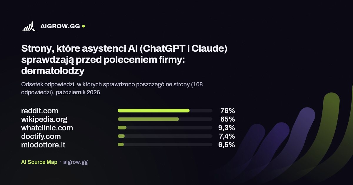 Pięć stron, które asystenci AI (ChatGPT i Claude) sprawdzają najczęściej przed poleceniem firmy: dermatolodzy, październik 2026