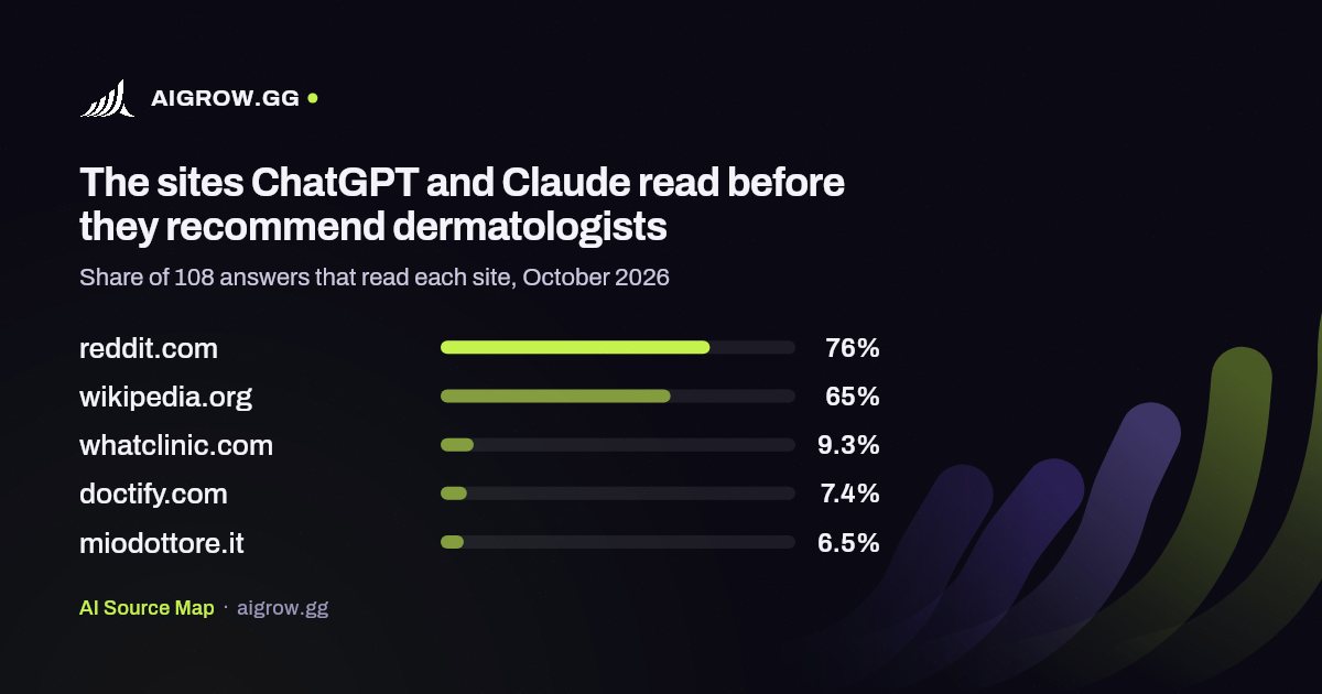 The five sites ChatGPT and Claude read most before they recommend dermatologists, October 2026