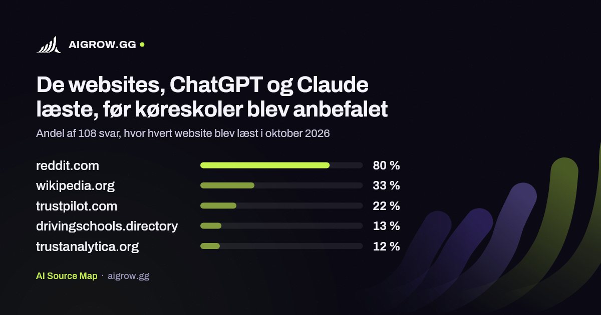 De fem websites, ChatGPT og Claude oftest læste, før køreskoler blev anbefalet i oktober 2026