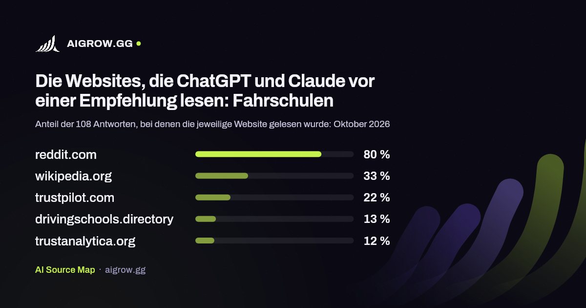 Die fünf Websites, die ChatGPT und Claude vor einer Empfehlung am häufigsten lesen: Fahrschulen (Oktober 2026)